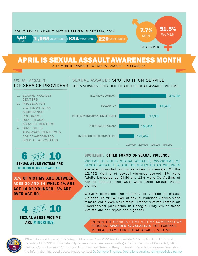 Sexual Assault Awareness: A 12-month Snapshot Of Service In Georgia 