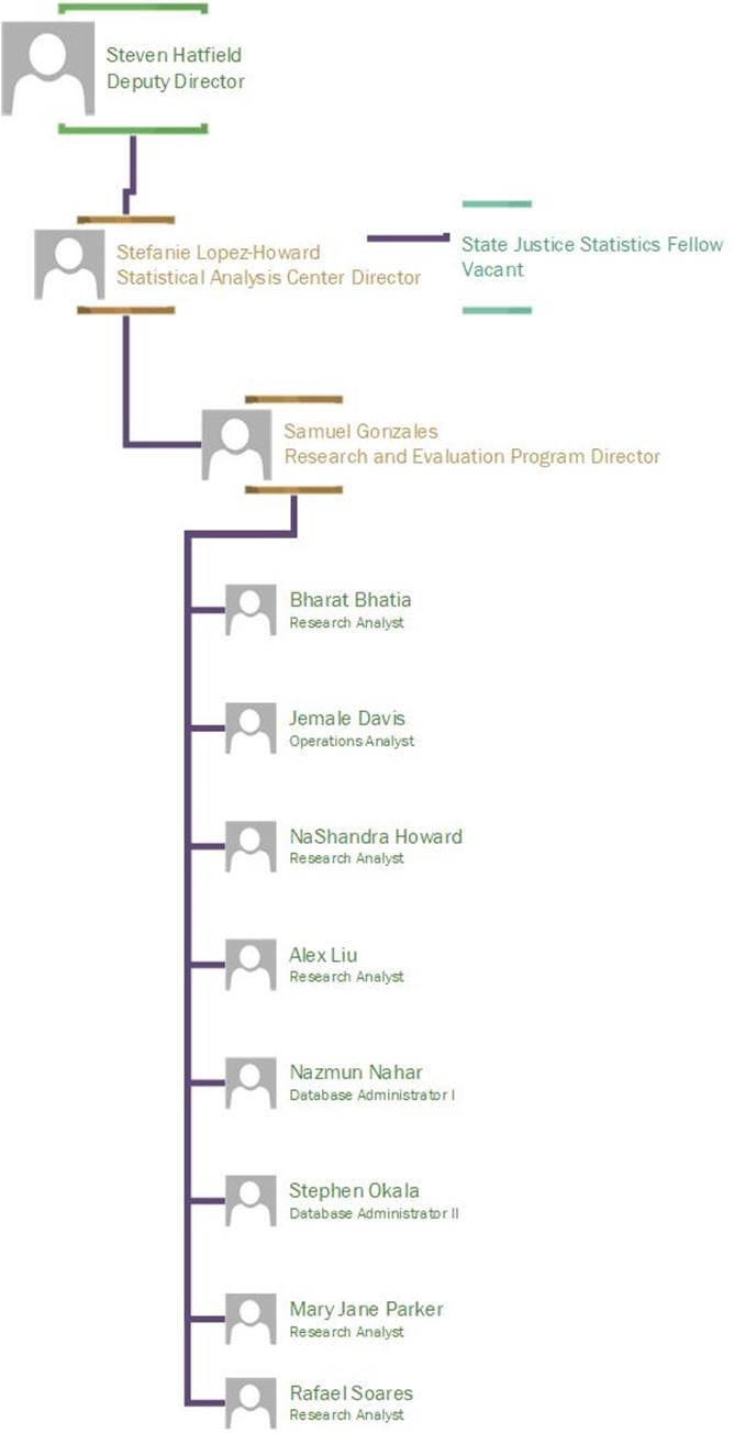 SAC Org Chart